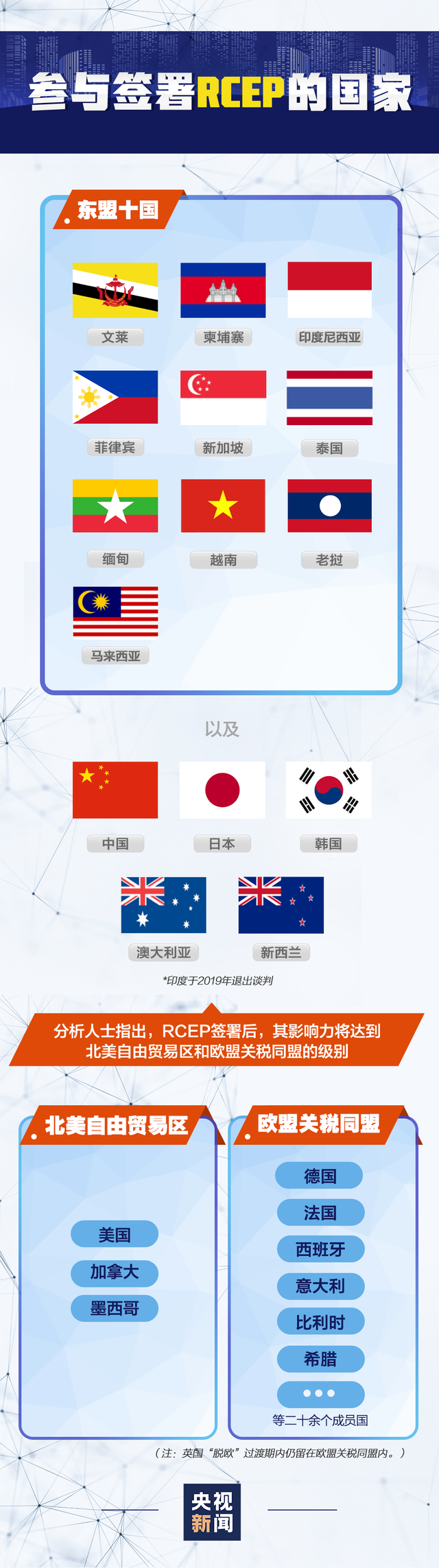 参与签署RCEP的国家