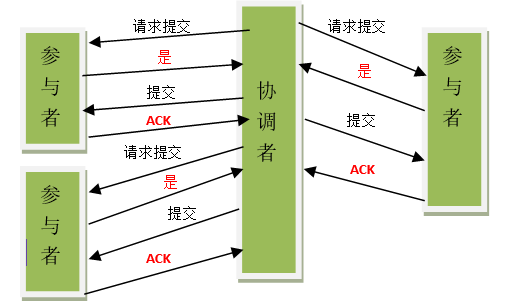 二阶段事务成功