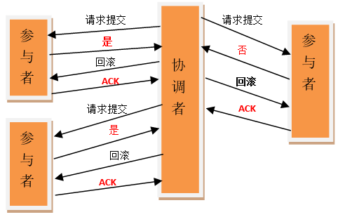 二阶段事务中断