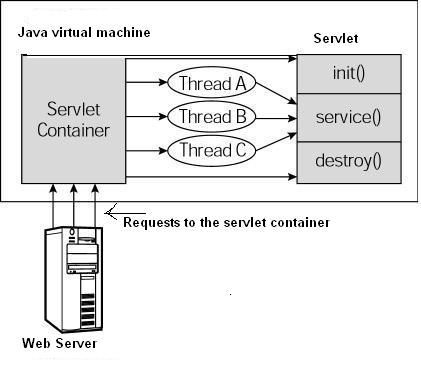 1486345498168755.jpg Servlet-LifeCycle.jpg