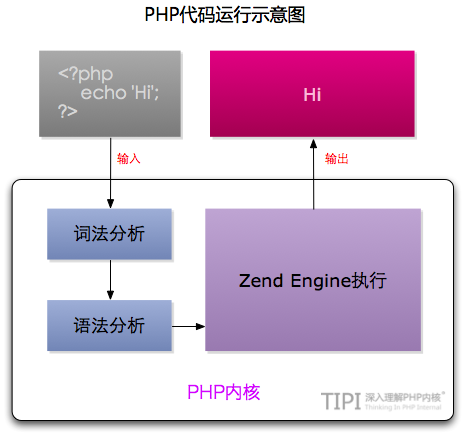 图2.1 单进程SAPI生命周期