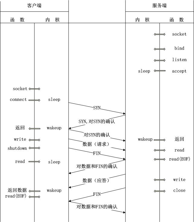 图2.6 TCP上客户-服务器事务的时序