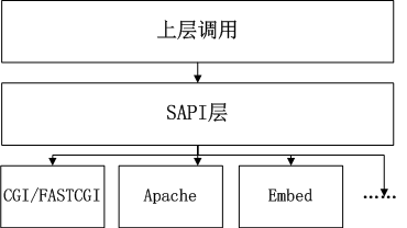 图2.4 SAPI的简单示意图
