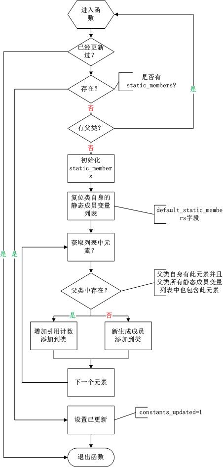 图5.1 静态变量更新流程图