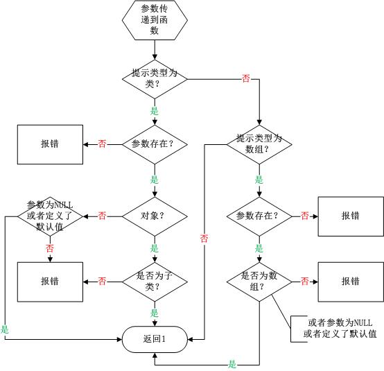 图3.1 类型提示判断流程图