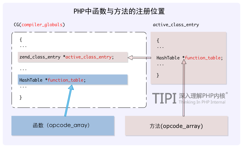 图5.2 PHP中函数与方法的注册位置