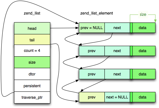 Zend zend_llist结构