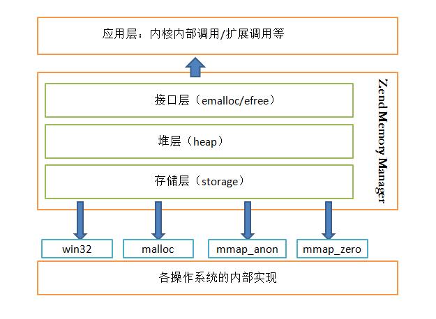 图6.1 PHP内存管理器