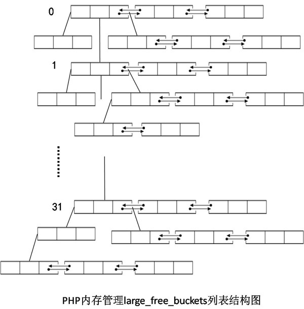 图6.3 large_free_buckets列表结构