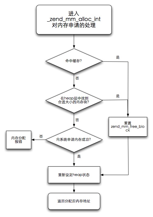 图6.1 PHP内存管理器