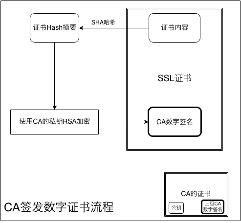 数字证书的签发流程