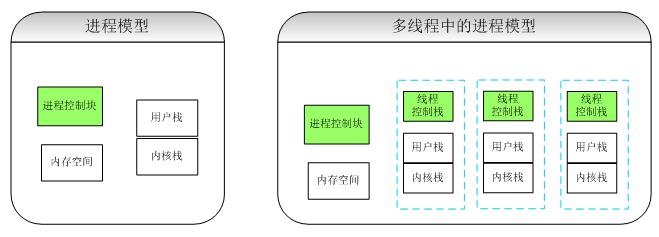 图8.1 进程模型图