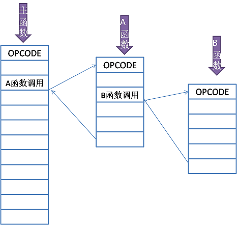 图7.2 Zend中间代码调用路径图