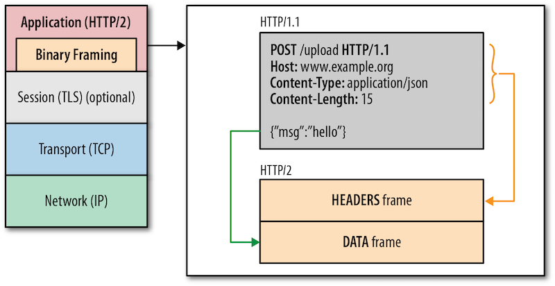 http2_binary_framing_layer