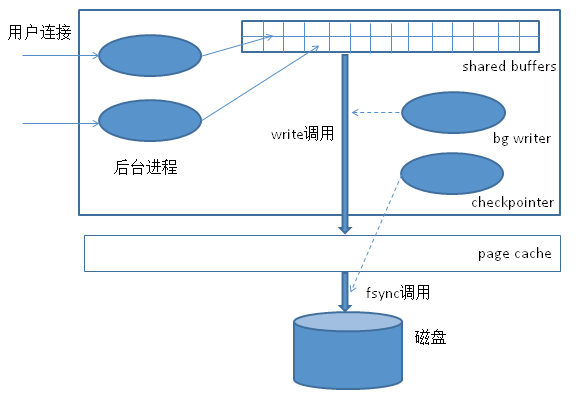 数据同步机制