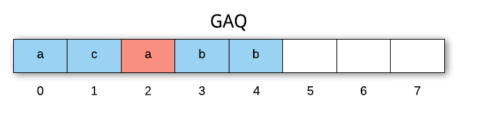 GAQ中的空隙