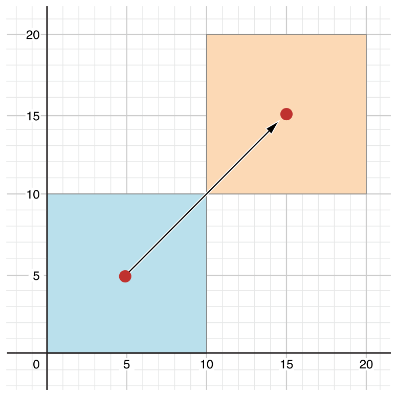 Computed Properties sample