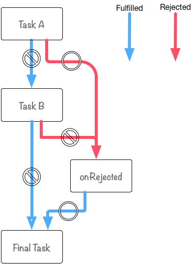 promise taska rejected flow