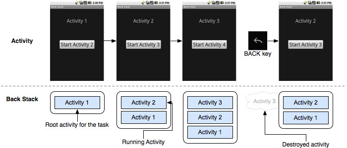 Android 开发指南（一） 任务Task及回收栈back stack介绍 - Android  鱼 - Android 鱼