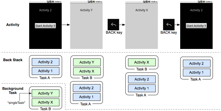Android Task和Back Stack详解 - philn - IT基础知识