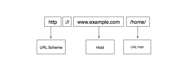 http_components