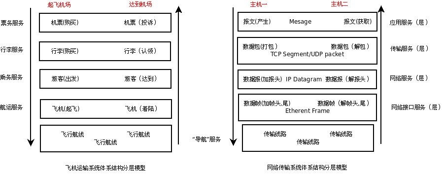 Network Layer与交通运输体系比较