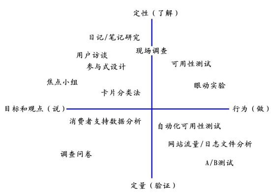 用户研究的方法