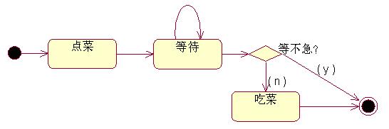 状态图 举例