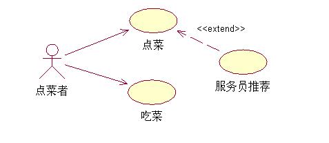 用例图 举例