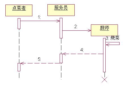 时序图 举例