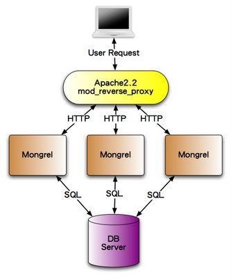 Proxy diagram