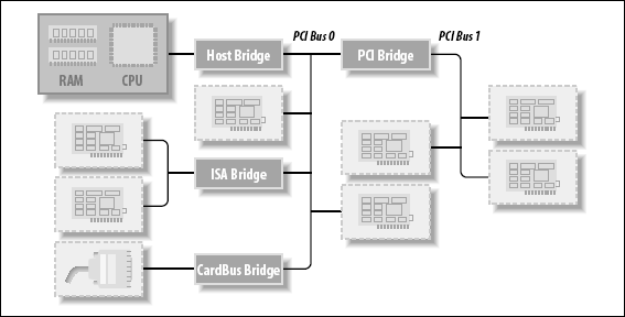 一个典型 PCI 系统的布局