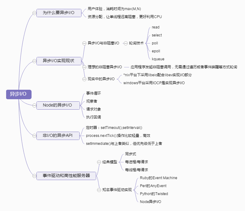 Node异步I/O