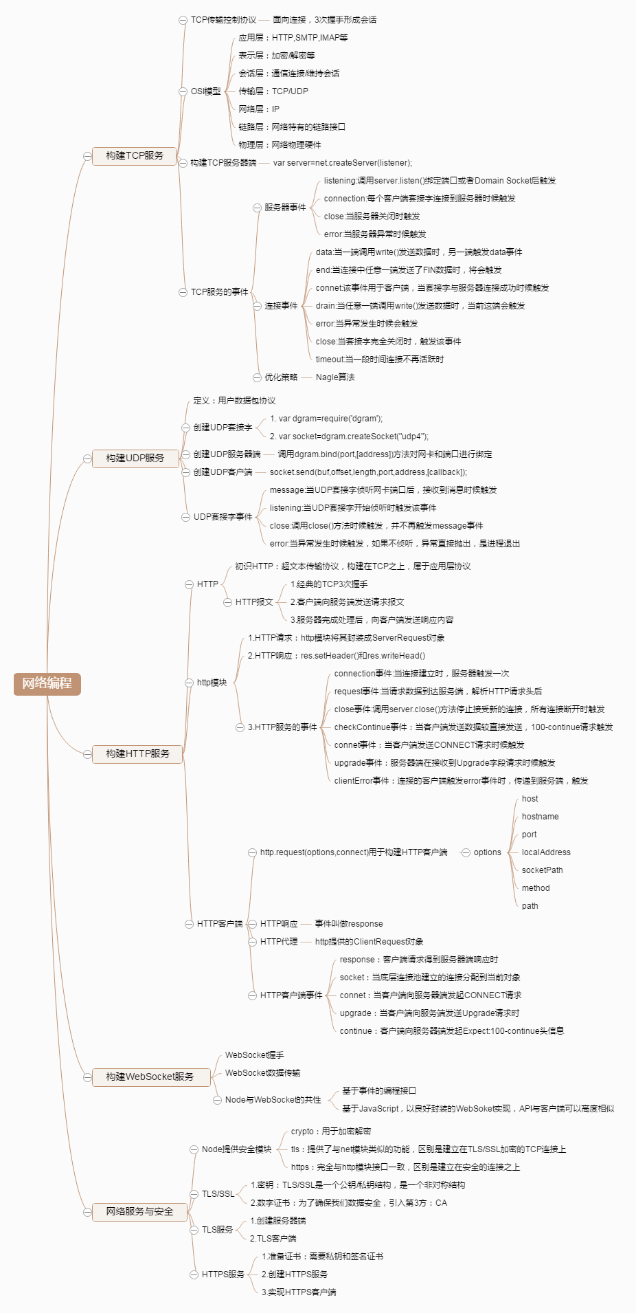 Node网络编程