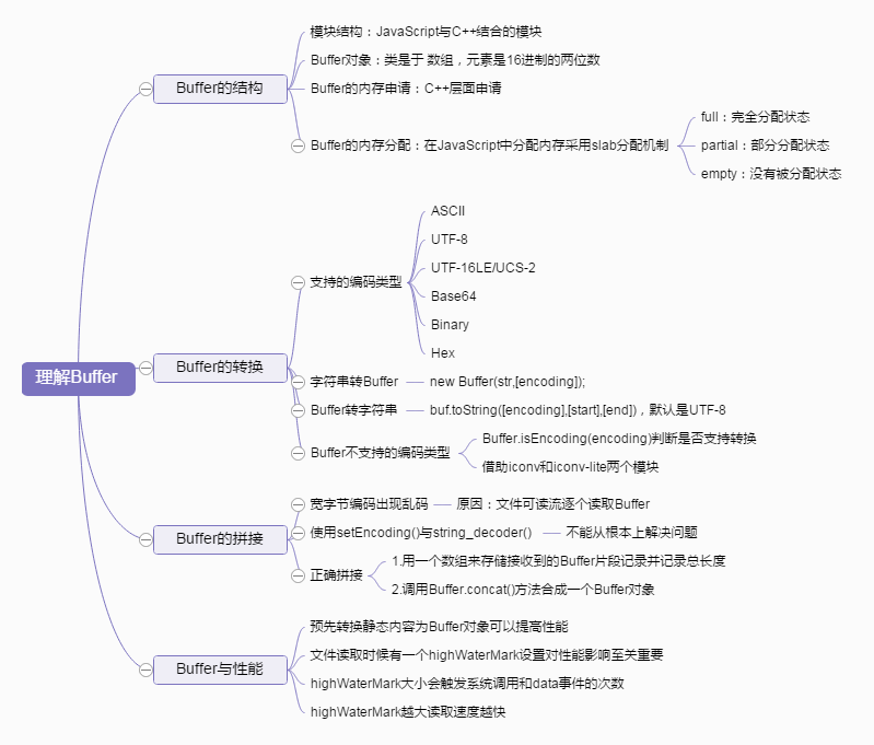 Node理解Buffer