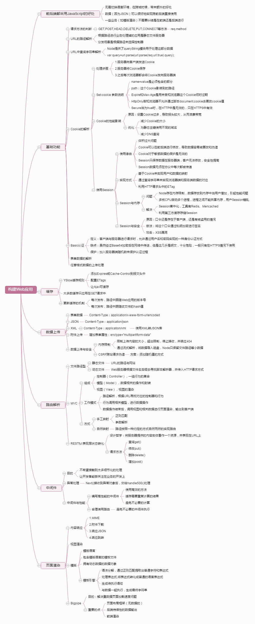 Node构建Web应用