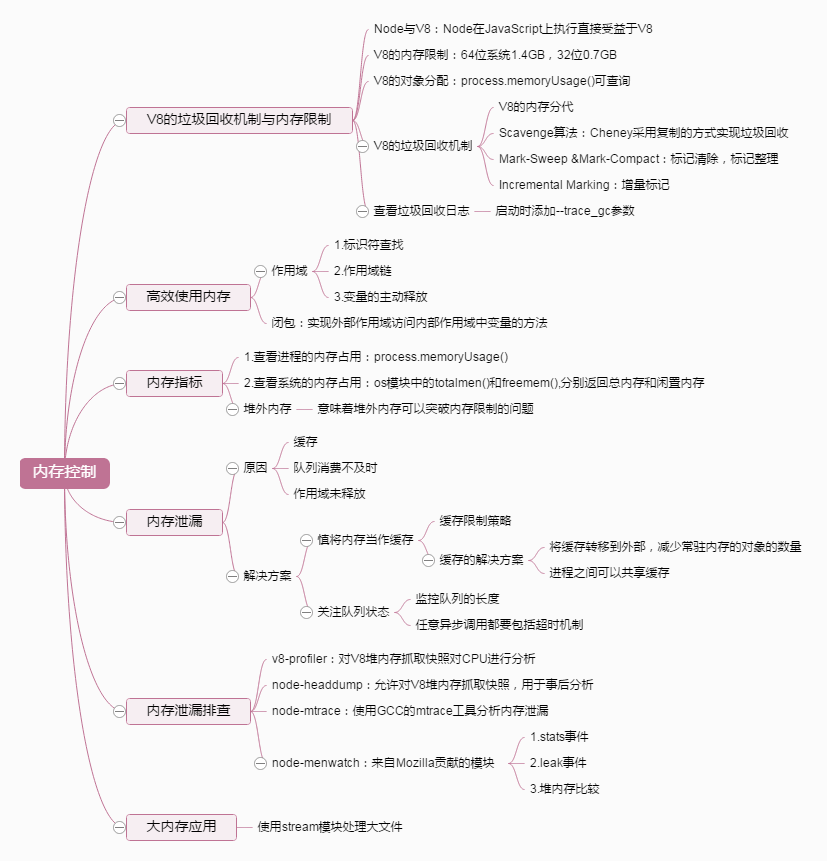 Node内存控制