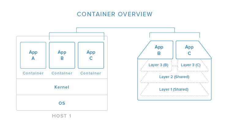 Docker Engine分层