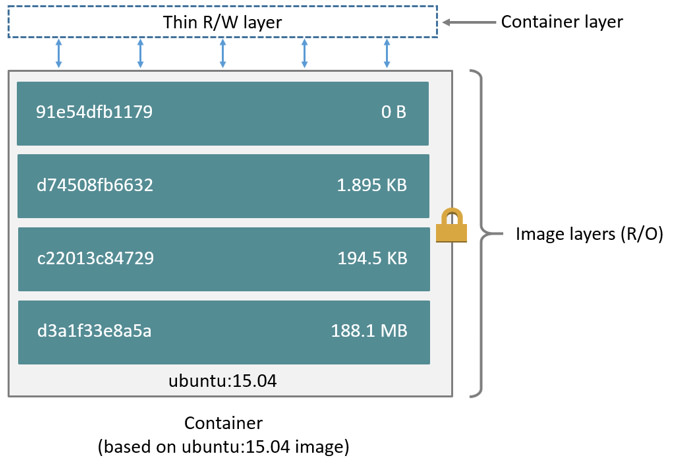 docker镜像与分层2