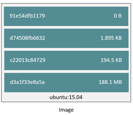 docker镜像与分层