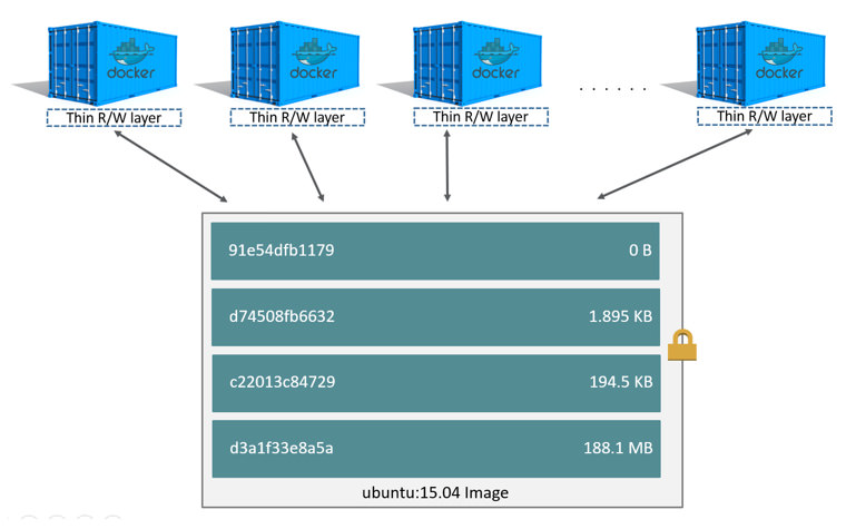 docker容器与分层