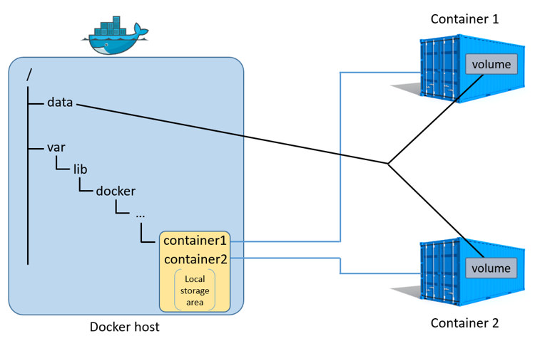 docker数据卷与存储驱动