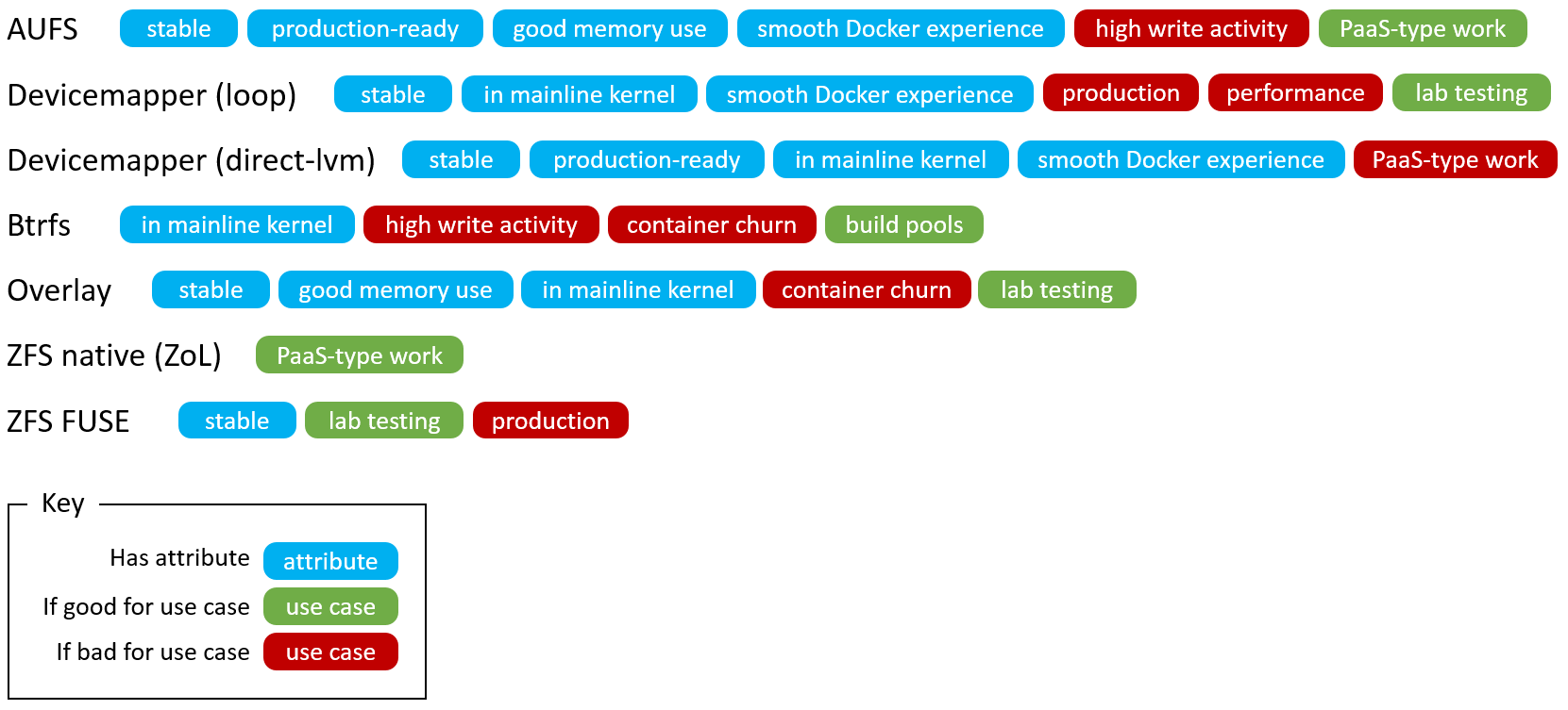docker存储驱动现状未来
