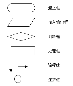 用流程图表示算法