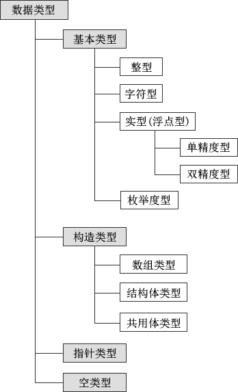 C语言数据类型