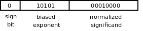 17的正规化尾数浮点数表示