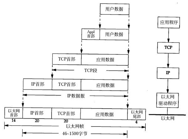 TCP/IP数据包的封装