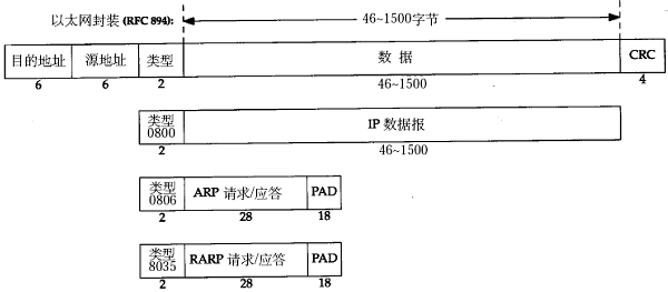 以太网帧格式